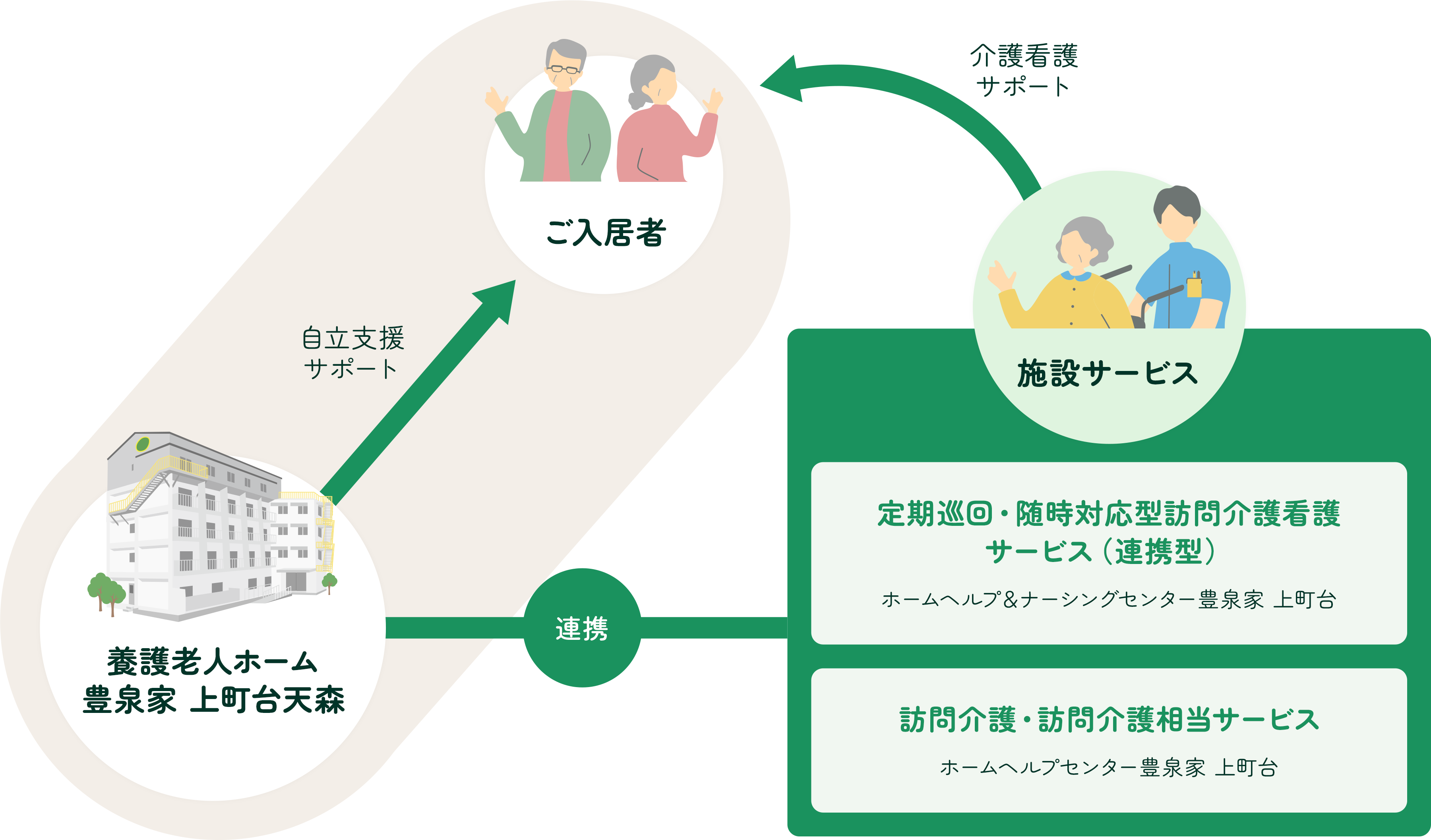サポート体制