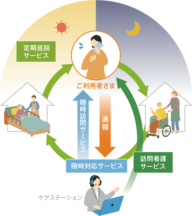 24時間 定期巡回・緊急時対応